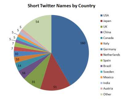 Short Twitter Names