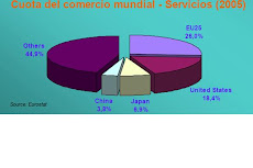 Comercio mundial: Servicios (2005)