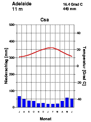 Bangkok Climate Graph