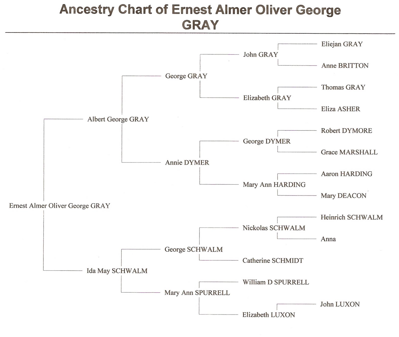 Genealogy Symbols Charts