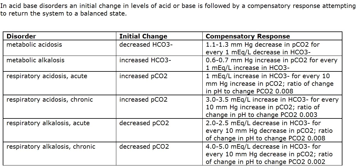 Simple Acid-Base Disorders and Expected Compensation ~ medik-ukm