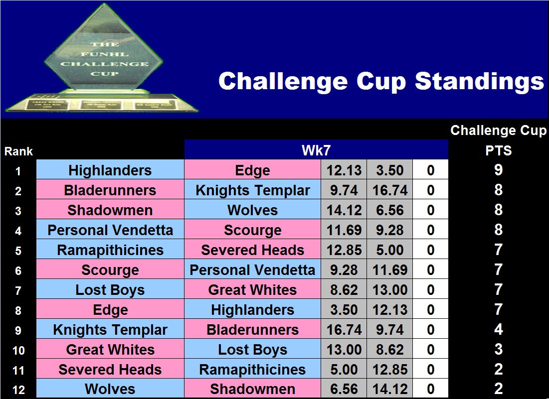 [Challenge+Cup+Standings.JPG]