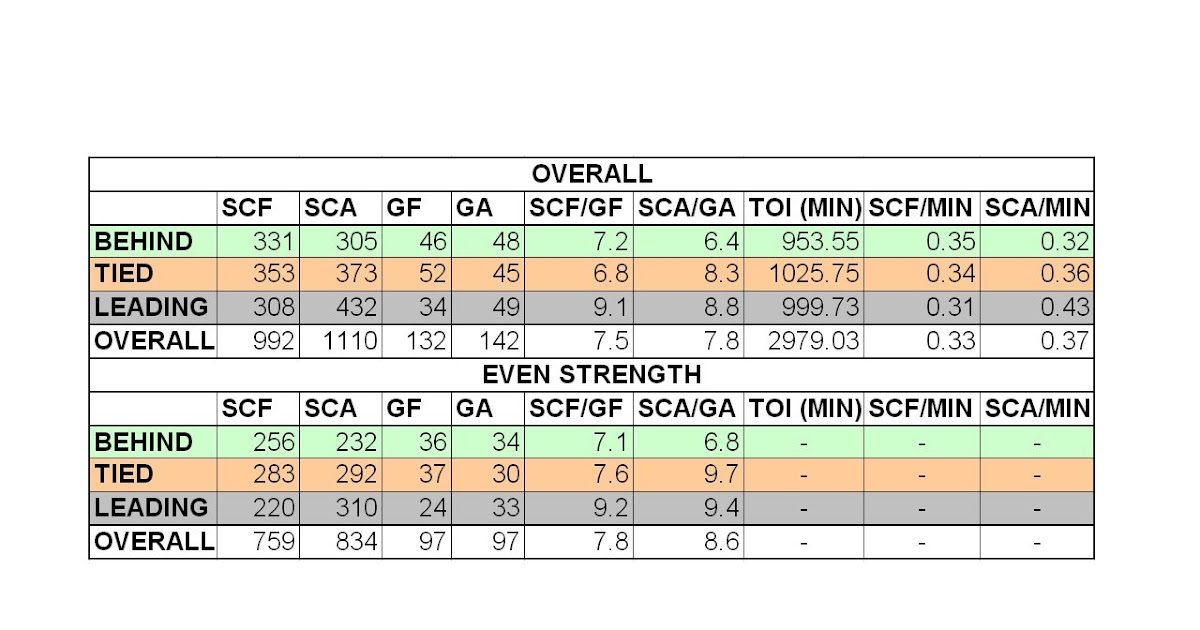 Objective NHL Scoring Chances by Game State