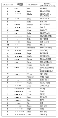 Kilo India Foxtrot Nato Phonetic Alphabet