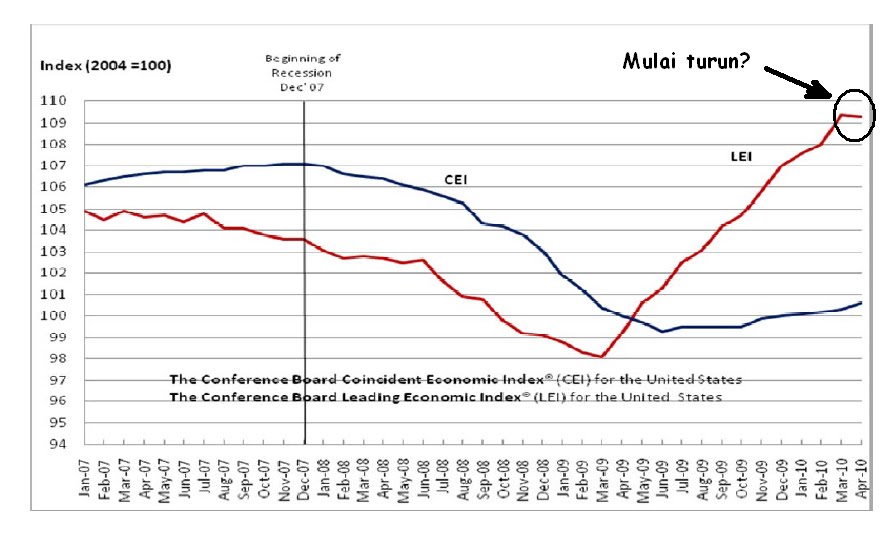 ekonomi orang waras dan investasi leading economic indicator april leading economic indicators chart