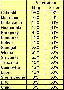 [Millicom+Penetration.bmp]