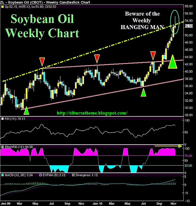 Forexpros commodities soybean oil advanced chart