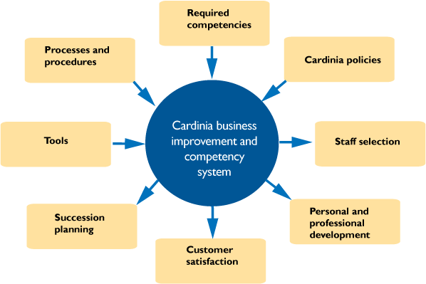 continuous improvement strategies 2015-5-27 continuous improvement in education 3 strategies for the utilization but continuous quality improvement also requires that results and outcomes are situated. continuous improvement strategies 2015-5-27 continuous improvement in education 3 strategies for the utilization but continuous quality improvement also requires that results and outcomes are situated.