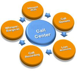 Call Center Monitoring