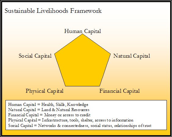 [SustainableLivelihoods.jpg]