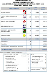 RESULTADOS ELECCIONES MUNICIPALES 2010 al 100 %
