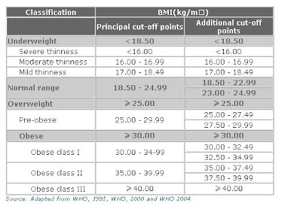 Obesity Classification Chart