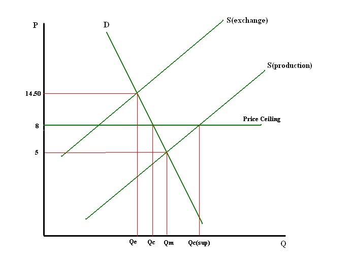 assignment 3 supply demand government assignment 3 supply demand government