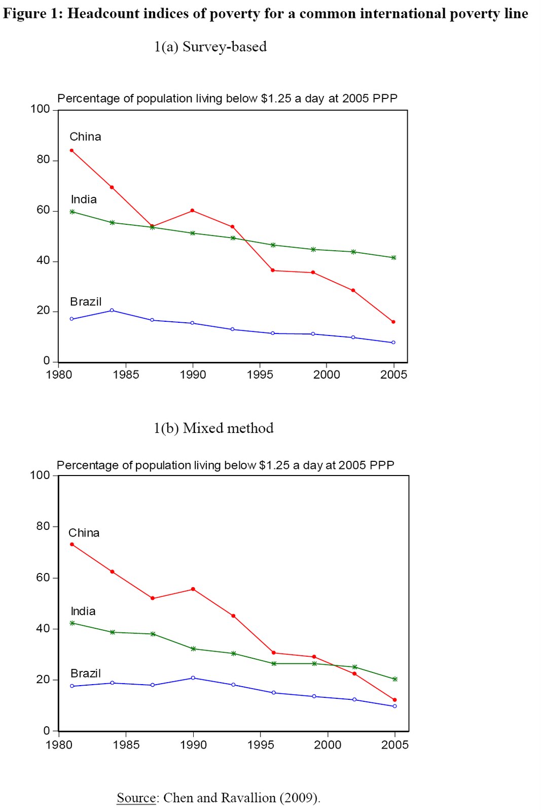 [Poverty+in+India,+China+and+Brazil.bmp]