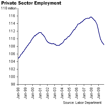 [Private+sector+jobs+in+US.jpg]