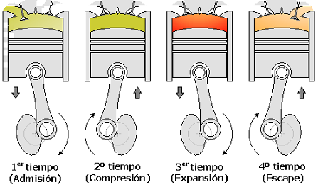 Ciclo diesel 4 tiempos