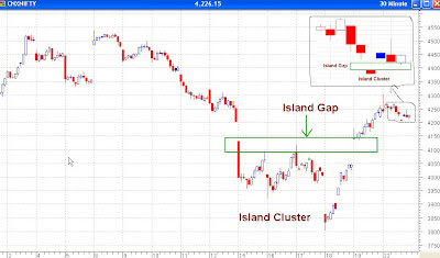 Nifty 30 Minutes Chart - Island Reversals and Island Gaps
