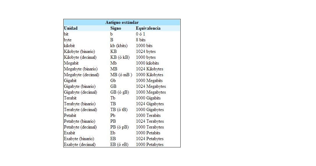 La princesa: almacenamiento de discos y conversiones de unidades