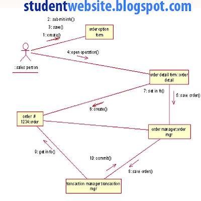 Implement ORDER PROCESSING SYSTEM SOFTWARE COMPONENT LAB WITH RATIONAL ROSE software