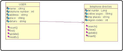 Using Rational Rose software draw the class diagram telephone directory