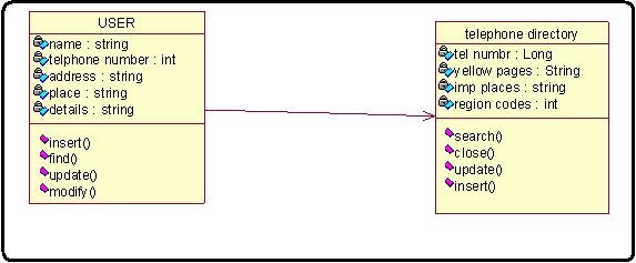 Class Diagram For Telephone Directory Using Rational Rose Application