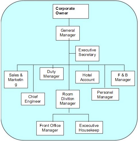 macam - macam artikel: struktur organisasi hotel