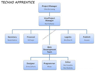 Business Activity Chart