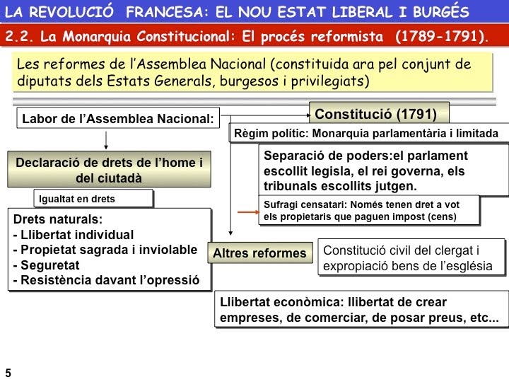 LA HISTORIA DEL MUNDO CONTEMPORÁNEO. CLAVES.: LA REVOLUCIÓ FRANCESA: LA