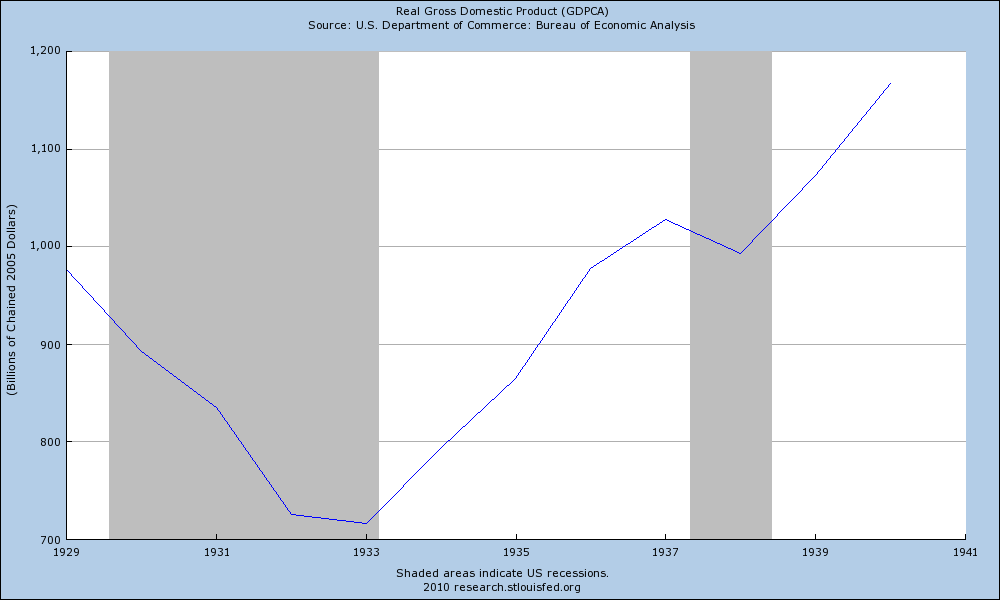 [realgdp19291940.png]