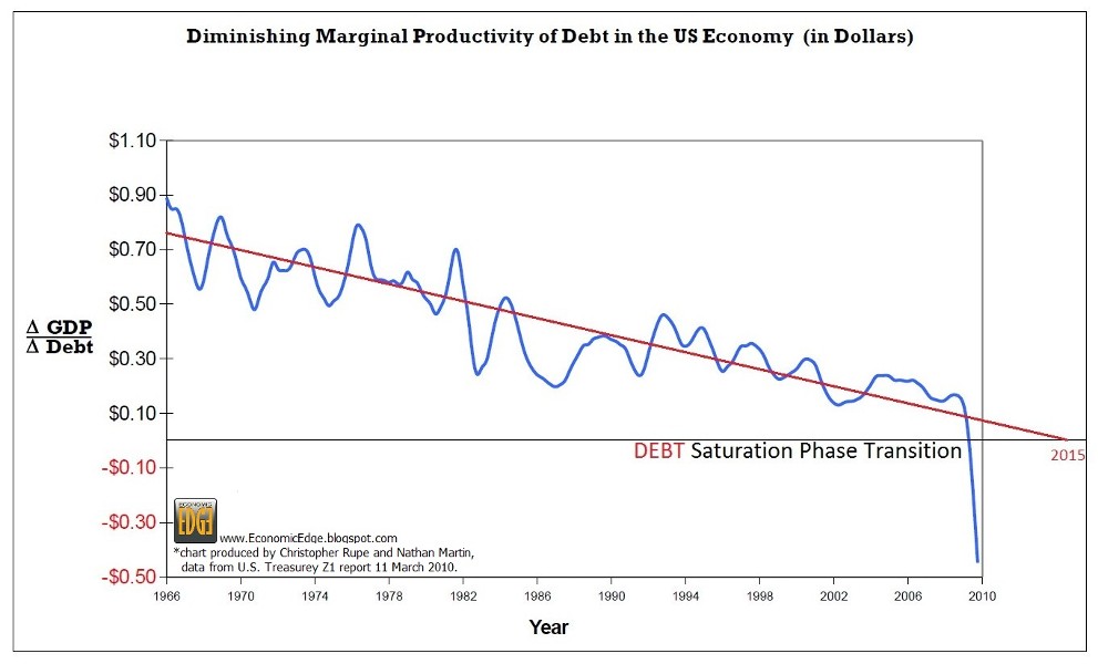 [Diminishing+Productivity+of+DEBT+(2).jpg]