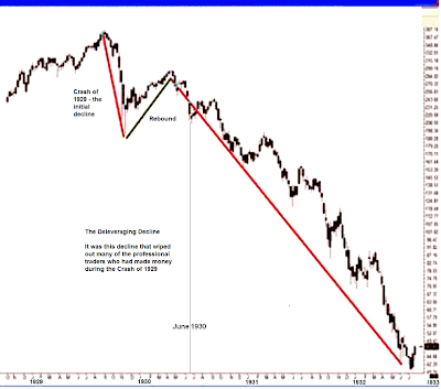how far did the dow drop in 1929