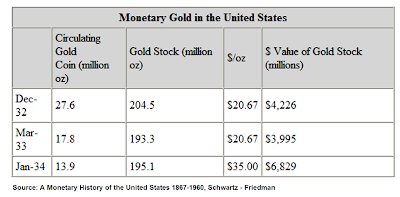 Monetary gold in the US