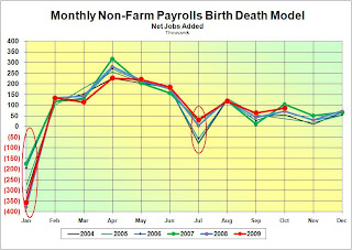 monthly non-farm payrolls birth death model 