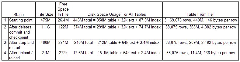 Disk space usage at four stages
