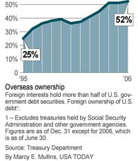 Other nations hold a record 52% of US debt, leaving economy vulnerable.