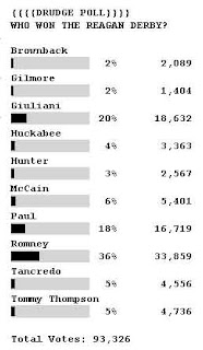 ron paul places third on drudge poll