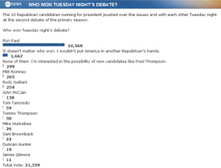 ABC News' poll has Ron Paul at 18,500+ votes