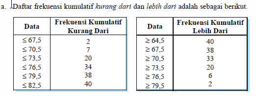 Kumpulan Rumus Soal Matematika Fisika Kimia Menyajikan Data Dalam Bentuk Tabel Distribusi Frekuensi