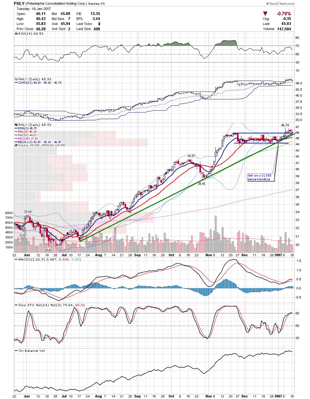 [phly-trendline.JPG]