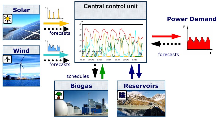 International Study Of Re Regions Renewable Energy Regions And Municipalities Germany