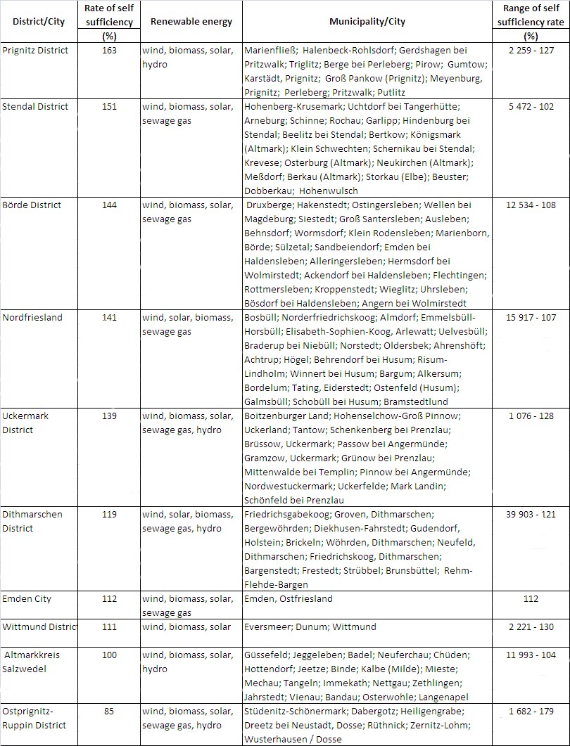 International Study Of Re Regions Renewable Energy Regions And Municipalities Germany