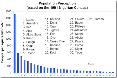 Population Perception 1991 Nigerian Census