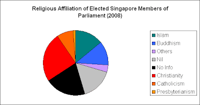 Singapore Religion Chart