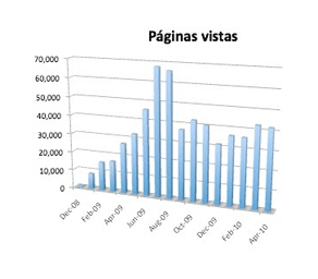 Estadísticas del blog