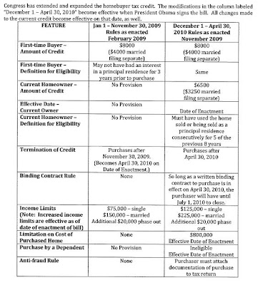 $8000 Tax Credits for House