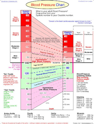 blood pressure chart. lood pressure chart by age.
