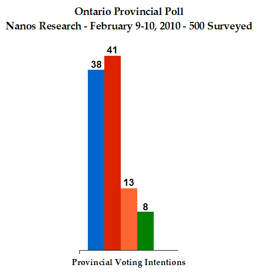 February Ontario Provincial Poll