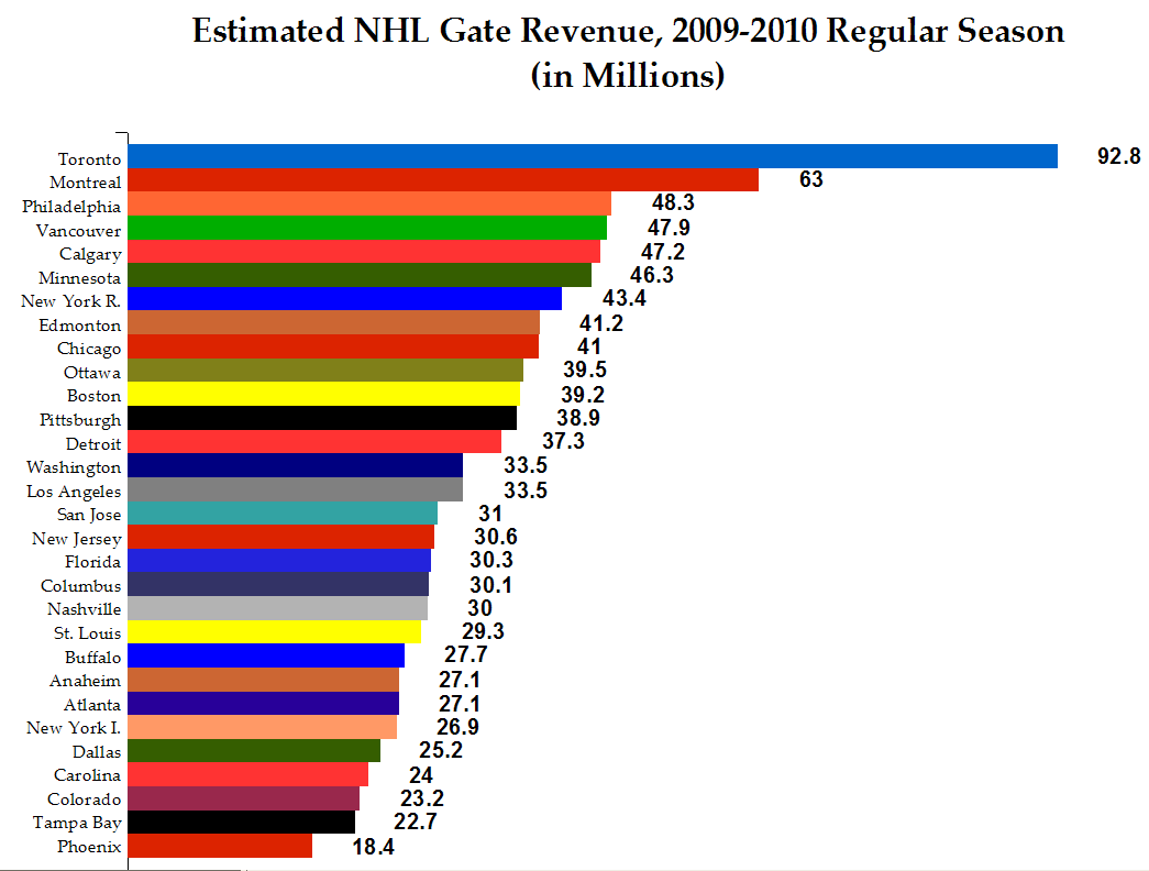 NHL Gate Revenues