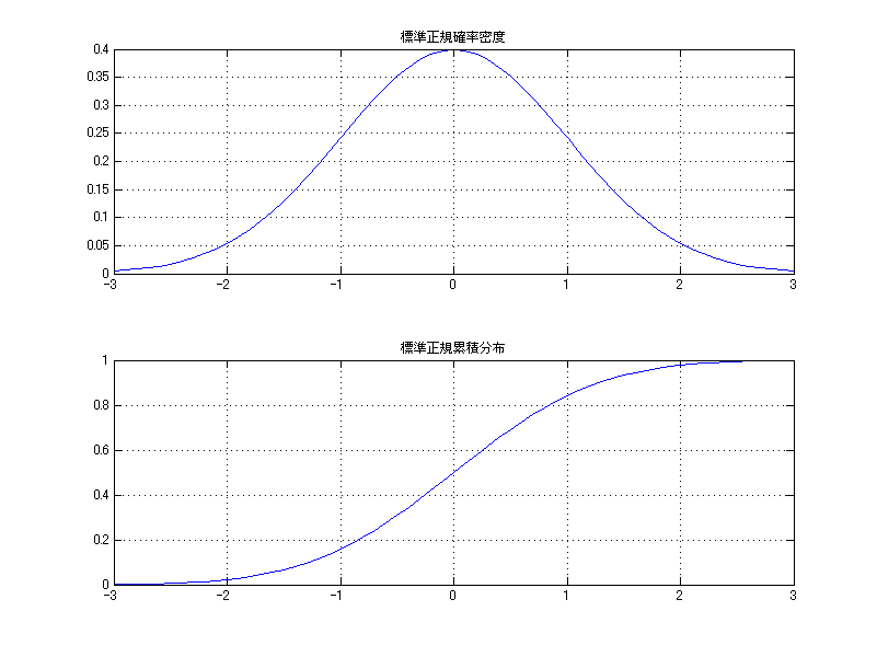 MATLABの極 正規確率密度と正規累積分布