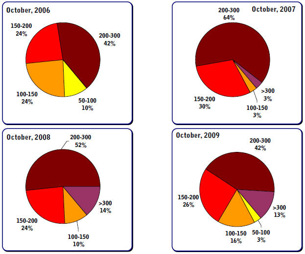 Air pollution case study in malaysia